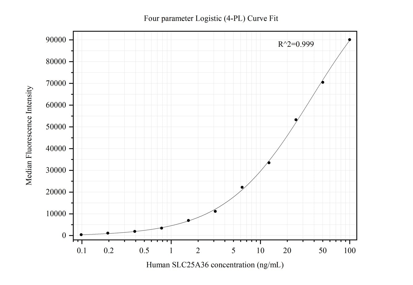 Cytometric bead array standard curve of MP50339-3